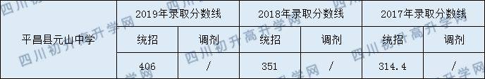 平昌縣元山中學(xué)2020年中考錄取分數(shù)是多少？