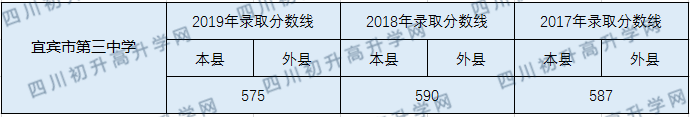 2020宜賓市第三中學(xué)初升高錄取線是否有調(diào)整？