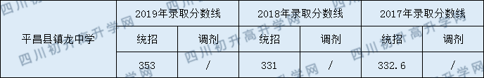 平昌縣鎮(zhèn)龍中學2020年中考錄取分數(shù)是多少？