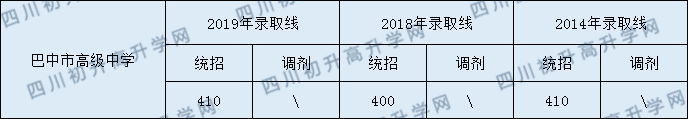 巴中市高級中學2020年中考錄取分數(shù)是多少？