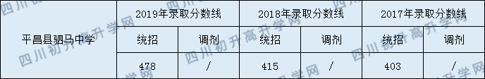 平昌縣駟馬中學(xué)2020年中考錄取分?jǐn)?shù)是多少？