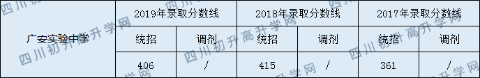 2020廣安實(shí)驗(yàn)中學(xué)初升高錄取分?jǐn)?shù)線是否有調(diào)整？