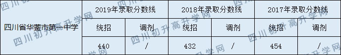 四川省華鎣市第一中學(xué)2020年中考錄取分?jǐn)?shù)是多少？