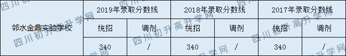 鄰水金鼎實(shí)驗(yàn)學(xué)校2020年中考錄取分?jǐn)?shù)是多少？