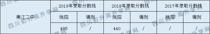 南江二中2020年中考錄取分?jǐn)?shù)線是多少？