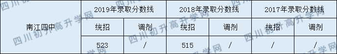 南江四中2020年中考錄取分?jǐn)?shù)線是多少？