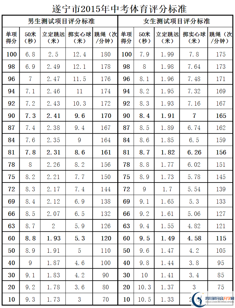 遂寧市2020年中考體育評(píng)分標(biāo)準(zhǔn)是什么？