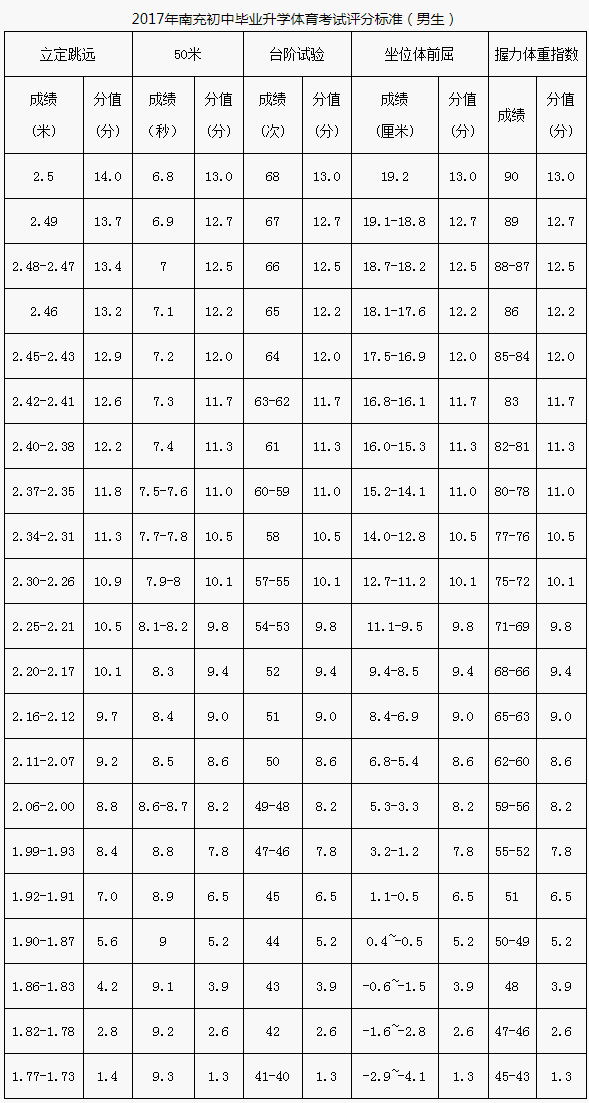 南充市2020年中考體育評(píng)分標(biāo)準(zhǔn)是什么？