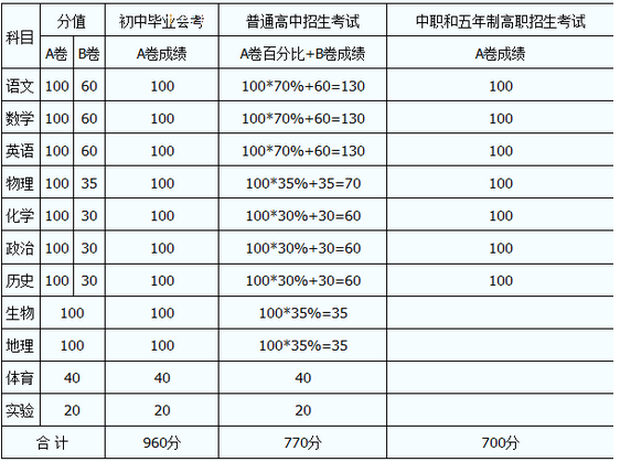 內(nèi)江2020年中考分?jǐn)?shù)線如何組成的？