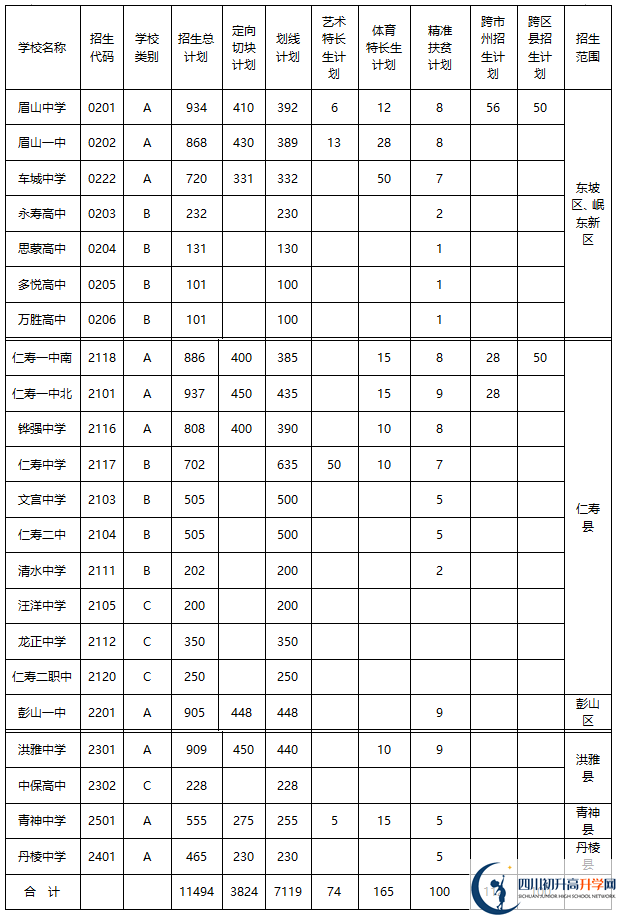 2020年眉山市中考招生計(jì)劃是什么？