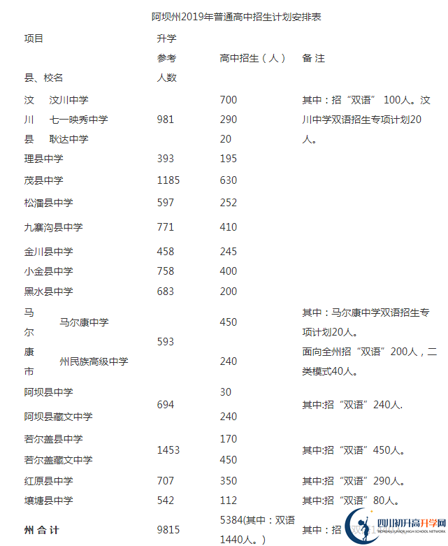 2020年阿壩州中考招生計劃是什么？