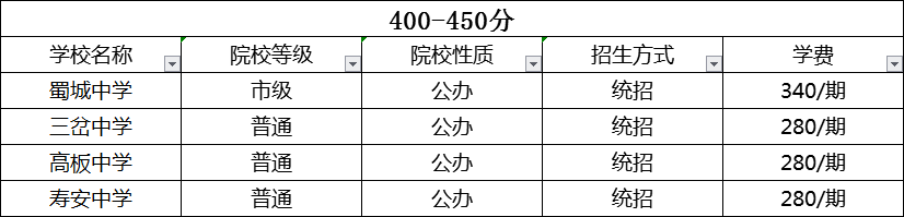 成都2020年中考分?jǐn)?shù)線哪個學(xué)校的最低？