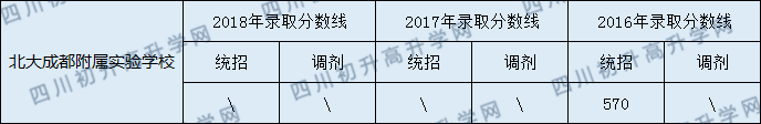 2020北大成都附屬實(shí)驗(yàn)學(xué)校錄取線是否有調(diào)整？