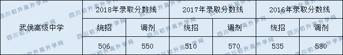2020武侯高級中學(xué)初升高錄取線是否有調(diào)整？