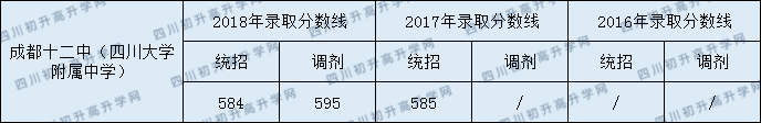 2020成都十二中初升高錄取線是否有調(diào)整？
