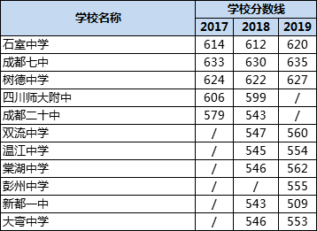 成都高中錄取分數(shù)線|初升高分數(shù)錄取線|普高分數(shù)線是多少？
