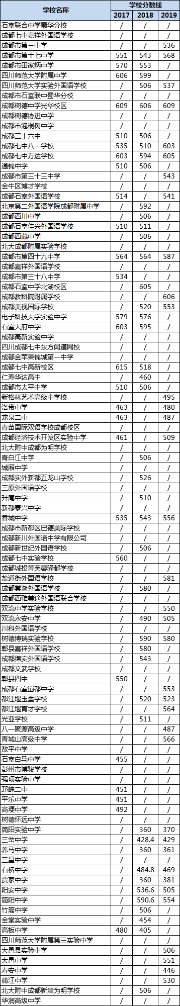 成都高中錄取分數(shù)線|初升高分數(shù)錄取線|普高分數(shù)線是多少？