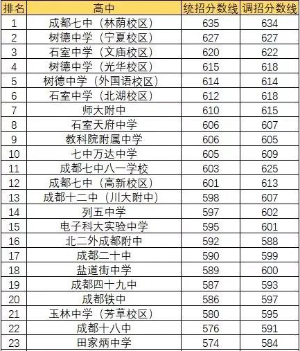 成都田家炳中學(xué)排名第幾？