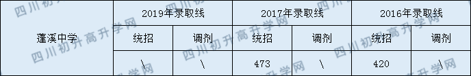 2020蓬溪中學初升高錄取線是否有調(diào)整？