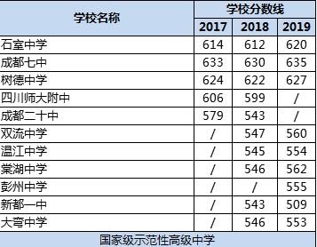 成都市樹德中學(xué)排名多少？