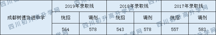 樹德協(xié)進(jìn)中學(xué)直升分?jǐn)?shù)線是多少分？