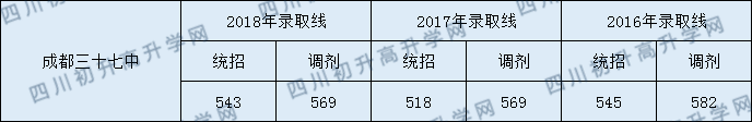 成都三十七中分?jǐn)?shù)線高不高？