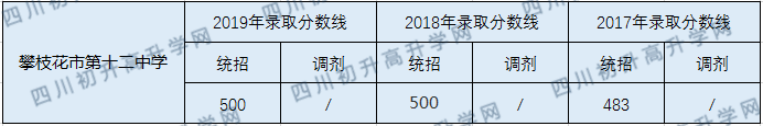 2020攀枝花市第十二中學(xué)校初升高錄取線是否有調(diào)整？