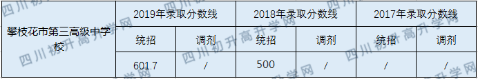 2020攀枝花市第三高級(jí)中學(xué)校?初升高錄取線是否有調(diào)整？