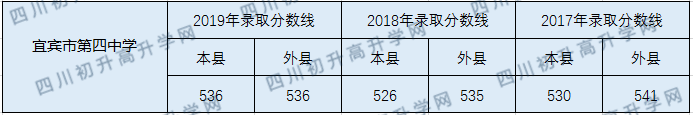 宜賓市第四中學(xué)202年中考錄取分?jǐn)?shù)線是多少？