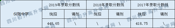 2020儀隴中學(xué)初升高錄取線是否有調(diào)整？