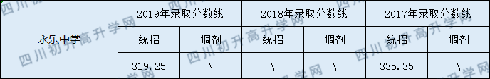 2020永樂(lè)中學(xué)初升高錄取線是否有調(diào)整？