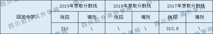 營山回龍中學(xué)2020年中考錄取分?jǐn)?shù)線是多少？