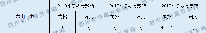 2020營山二中初升高錄取線是否有調(diào)整？