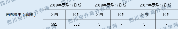 2020南充高級中學(xué)初升高錄取線是否有調(diào)整？