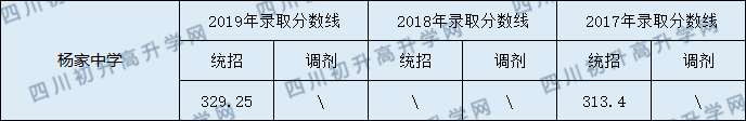 蓬安縣楊家中學(xué)2020年中考錄取分?jǐn)?shù)線是多少？
