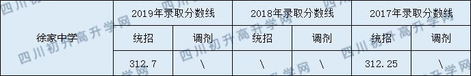 2020蓬安縣徐家中學初升高錄取線是否有調(diào)整？
