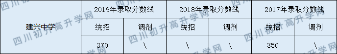 2020建興中學(xué)初升高錄取線是否有調(diào)整？