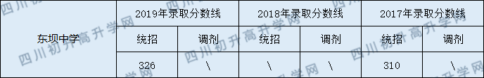 東壩中學2020年中考錄取分數(shù)線是多少？