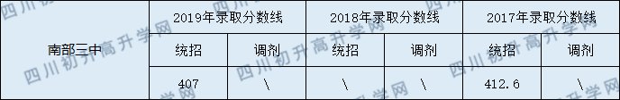 2020南部三中初升高錄取線是否有調(diào)整？