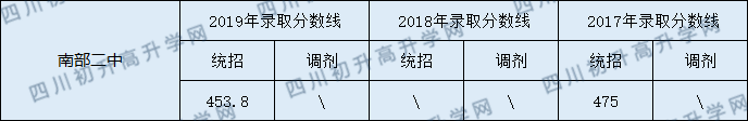 南部二中2020年中考錄取分?jǐn)?shù)線是多少？