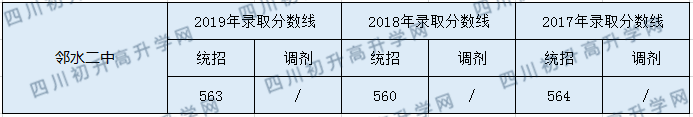 鄰水二中2020年中考錄取分?jǐn)?shù)是多少？