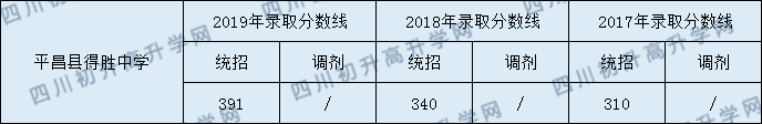 2020平昌縣得勝中學初升高錄取線是否有調(diào)整？
