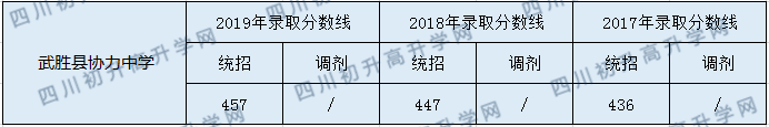 2020武勝縣協(xié)力中學初升高錄取分數線是否有調整？
