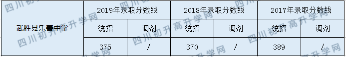 2020武勝縣樂善中學(xué)初升高錄取分?jǐn)?shù)線是否有調(diào)整？