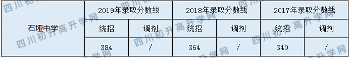 2020石埡中學初升高錄取分數(shù)線是否有調整？