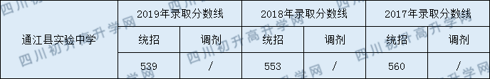 2020通江縣實驗中學初升高錄取線是否有調(diào)整？