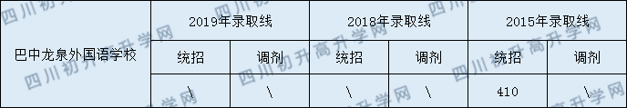2020巴中龍泉外國語學(xué)校初升高錄取線是否有調(diào)整？