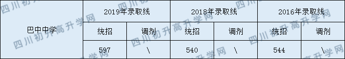 2020巴中中學初升高錄取線是否有調整？