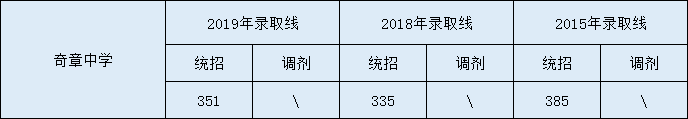 2020奇章中學初升高錄取線是否有調整？