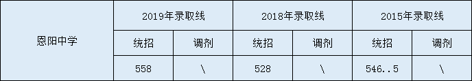2020恩陽中學(xué)初升高錄取線是否有調(diào)整？